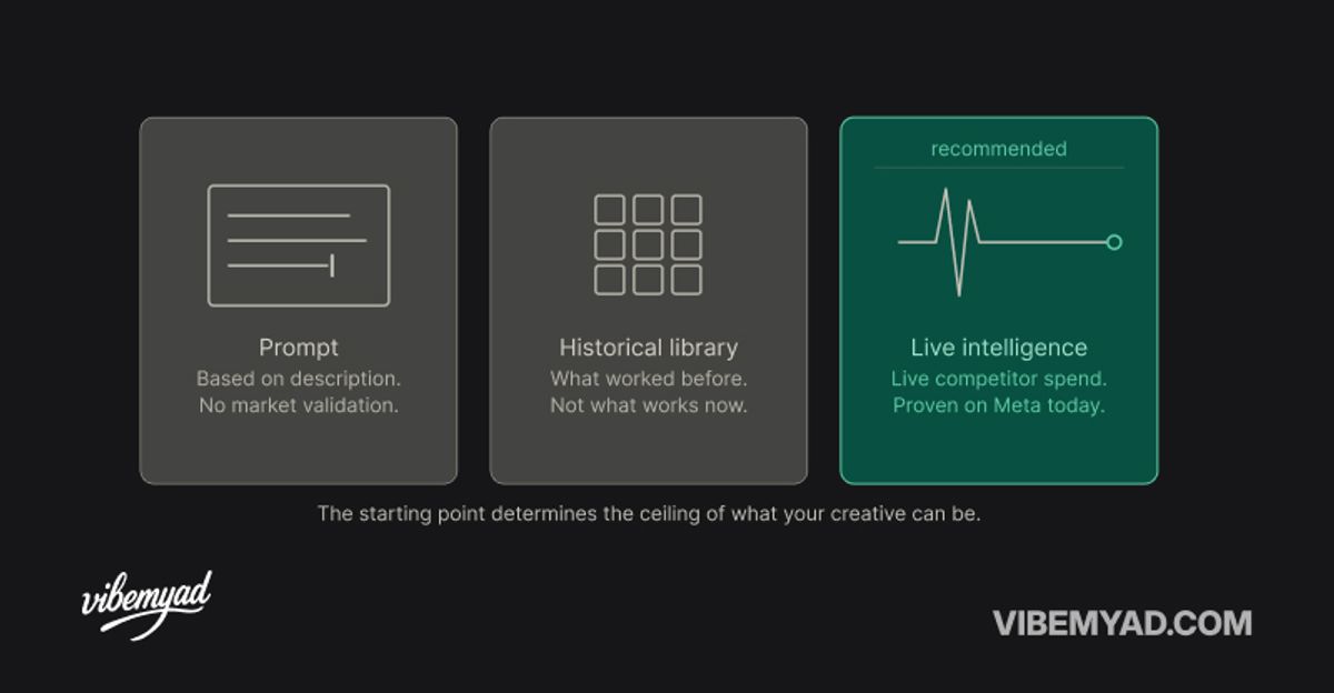 Three AI ad generation starting points compared - prompt, historical database, and live market intelligence