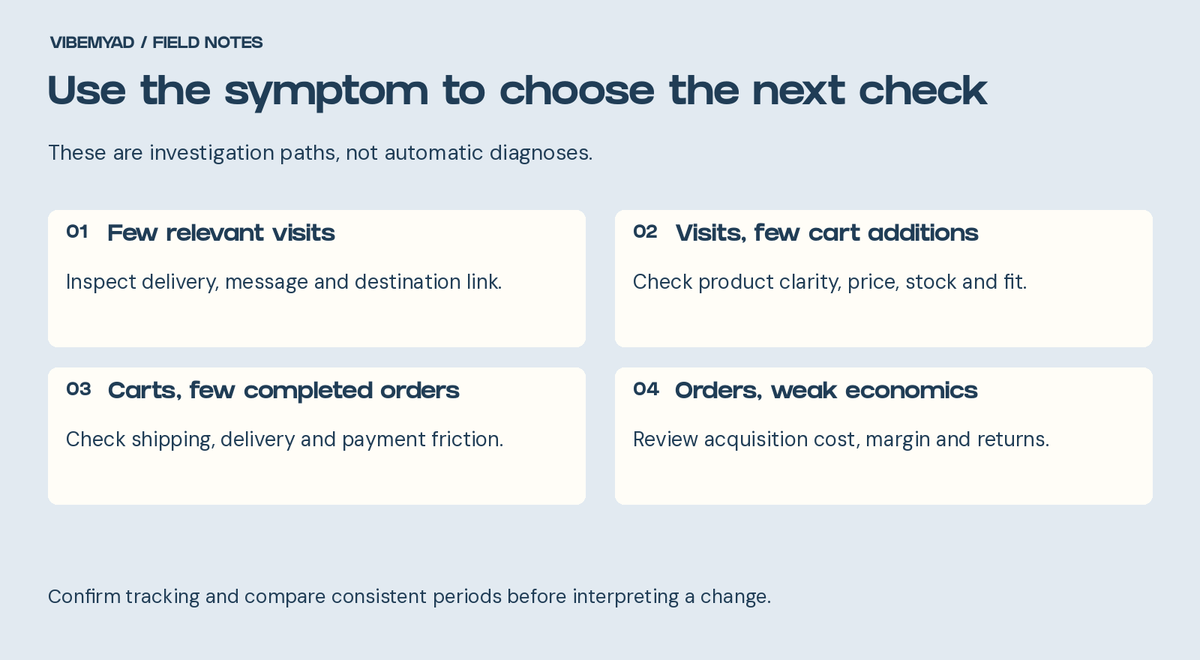 Diagnostic guide: inspect relevant visits, cart additions, completed orders and acquisition economics.