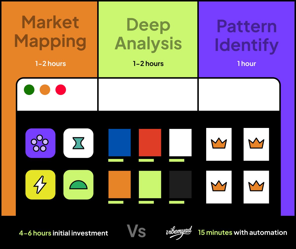 The Three Phase Research Framework