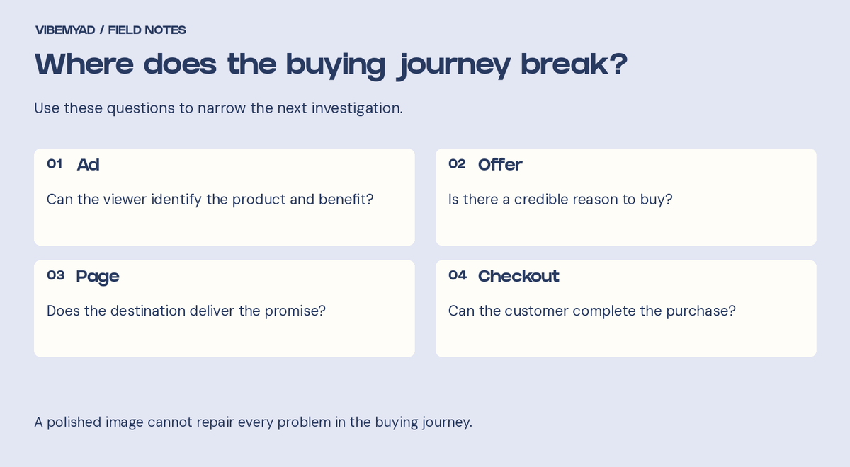 Where does the buying journey break? Ad: Can the viewer identify the product and benefit? Offer: Is there a credible reason to buy? Page: Does the destination deliver the promise? Checkout: Can the customer complete the purchase?