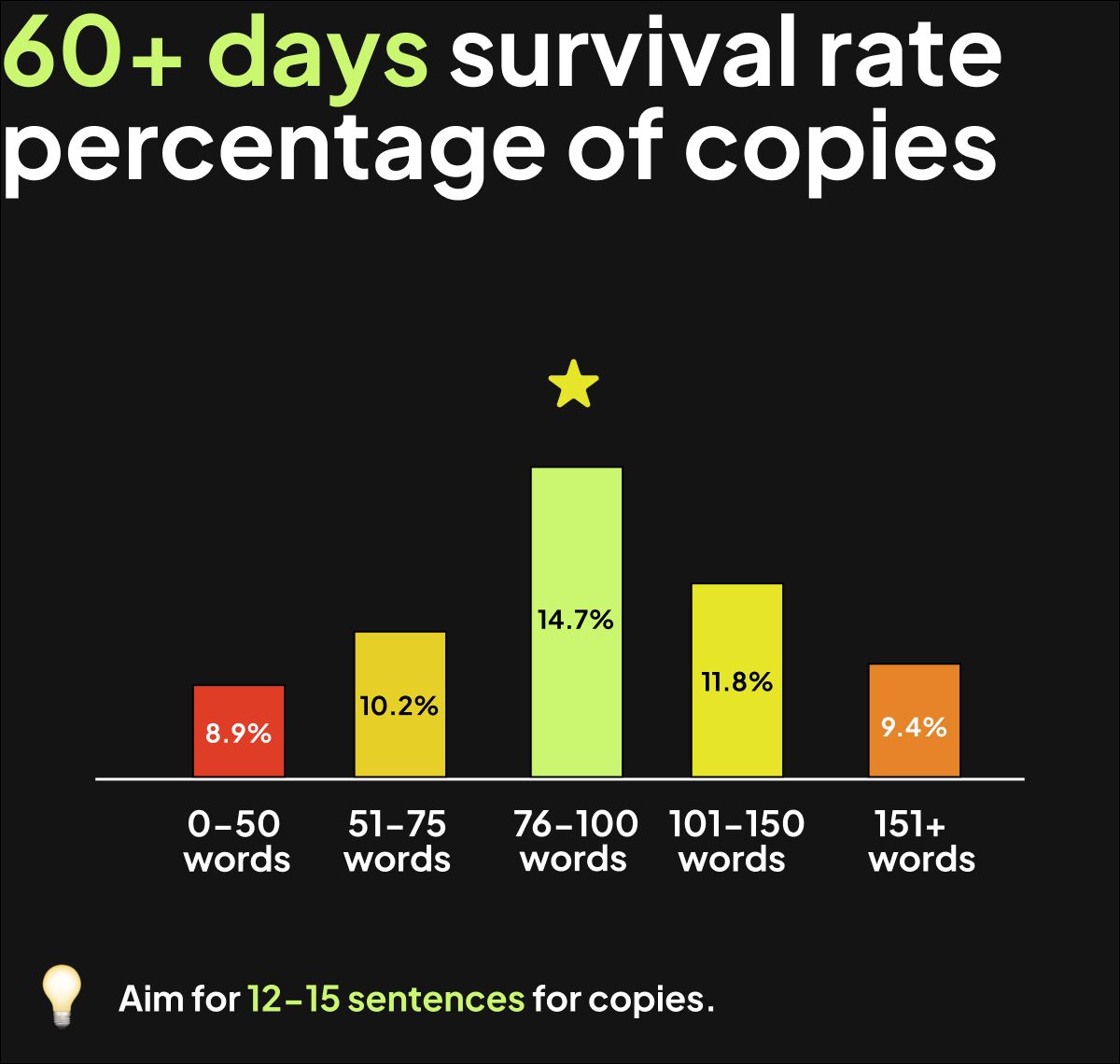 60+ days survival rate percentage of copies