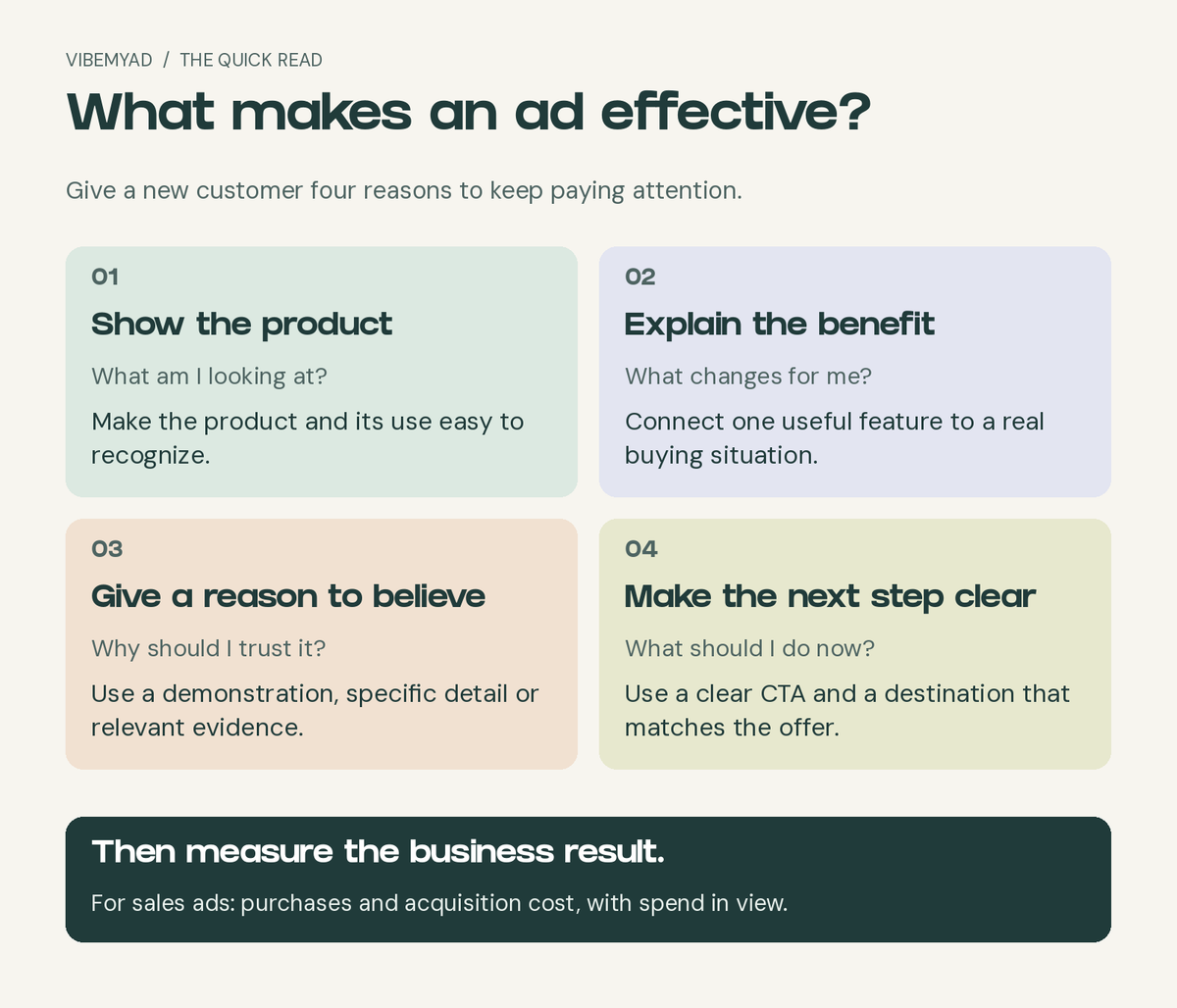 Effective-ad checklist: show the product, explain the benefit, give a reason to believe and make the next step clear. Measure purchases and acquisition cost.