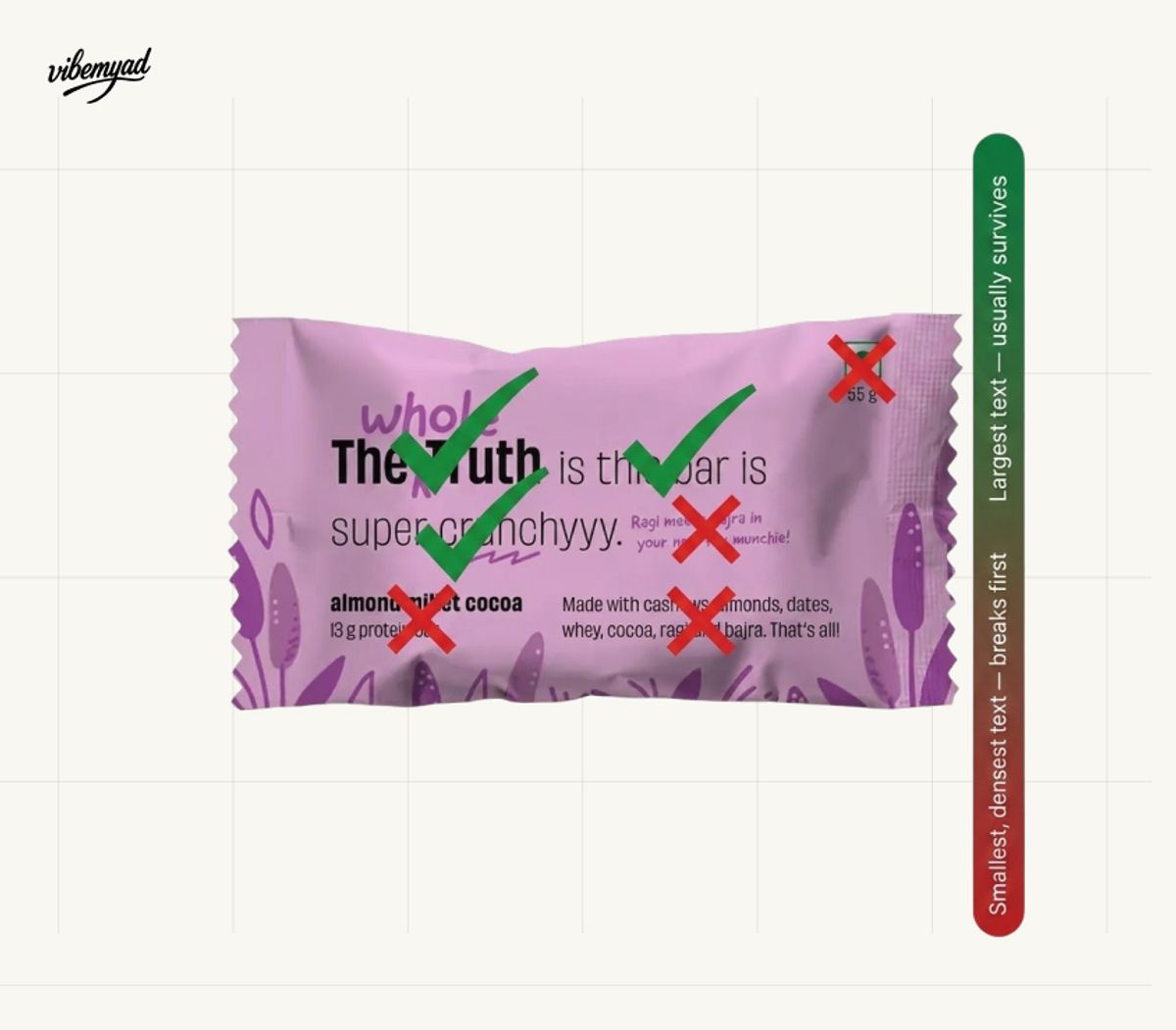 Annotated protein bar wrapper showing green checks on the largest text like the brand name and tagline, and red X marks on the small dense text like the flavor line and ingredient list, illustrating that AI keeps large packaging text legible while small dense text fails