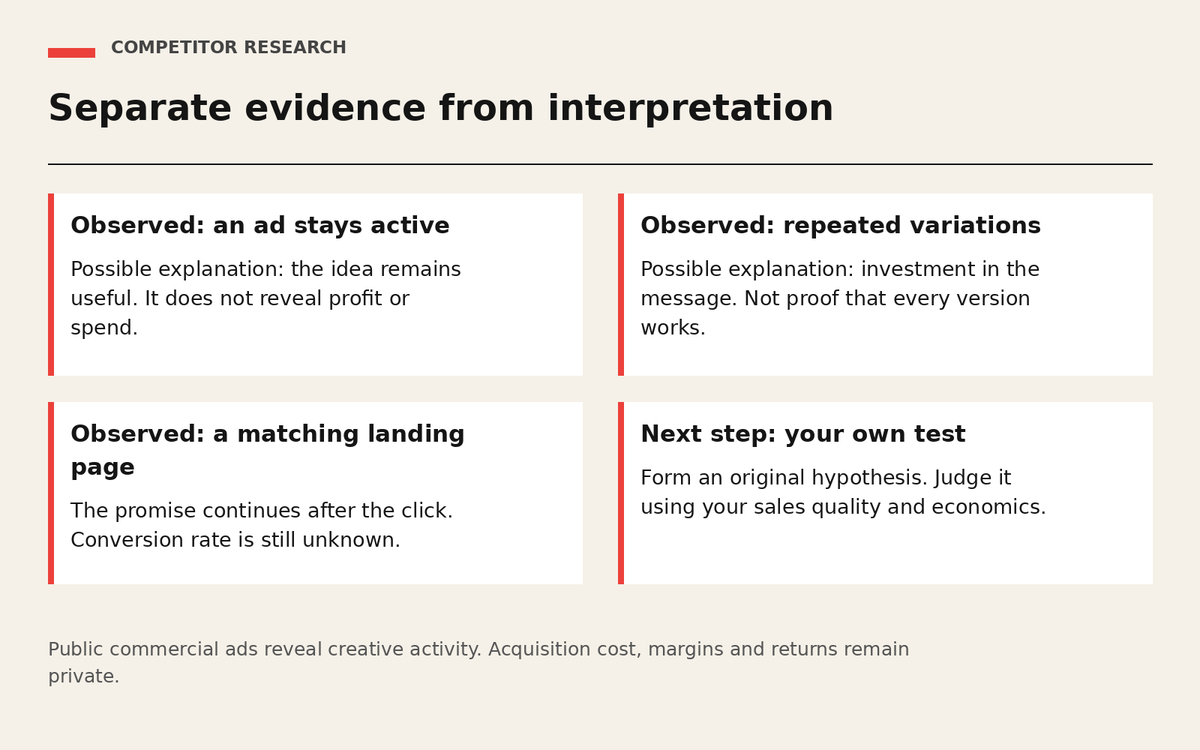 Public observations and their limits: longevity, variations and landing-page continuity do not prove profit.