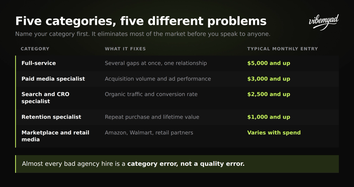 Five categories of e-commerce marketing agency, what each one fixes, and the typical monthly entry price for each