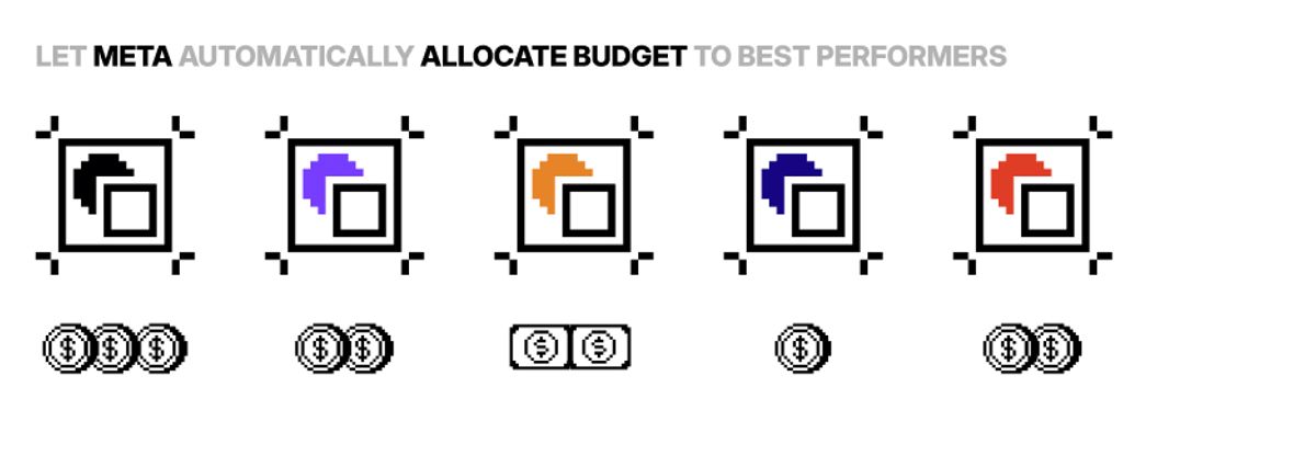 Meta allocates budget to best performers