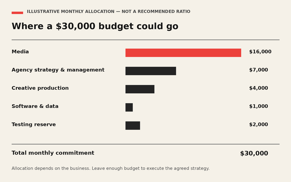 Illustrative $30,000 monthly budget: $16,000 media, $7,000 agency, $4,000 production, $1,000 software and $2,000 testing.