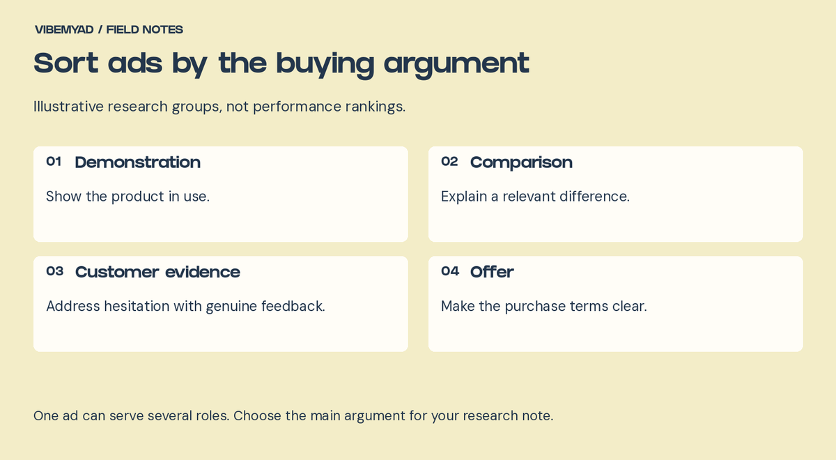 Sort ads by the buying argument Demonstration: Show the product in use. Comparison: Explain a relevant difference. Customer evidence: Address hesitation with genuine feedback. Offer: Make the purchase terms clear.