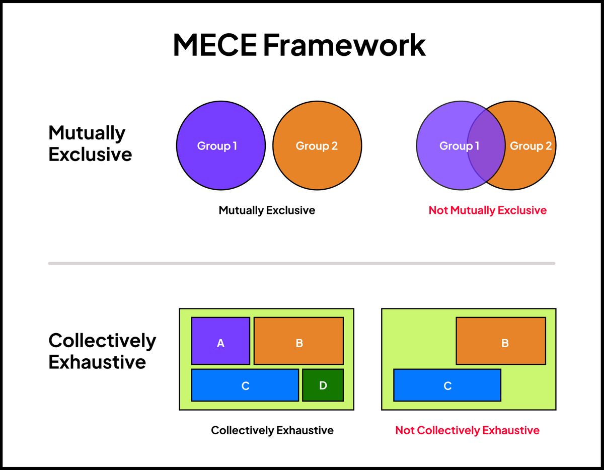 MECE Framework