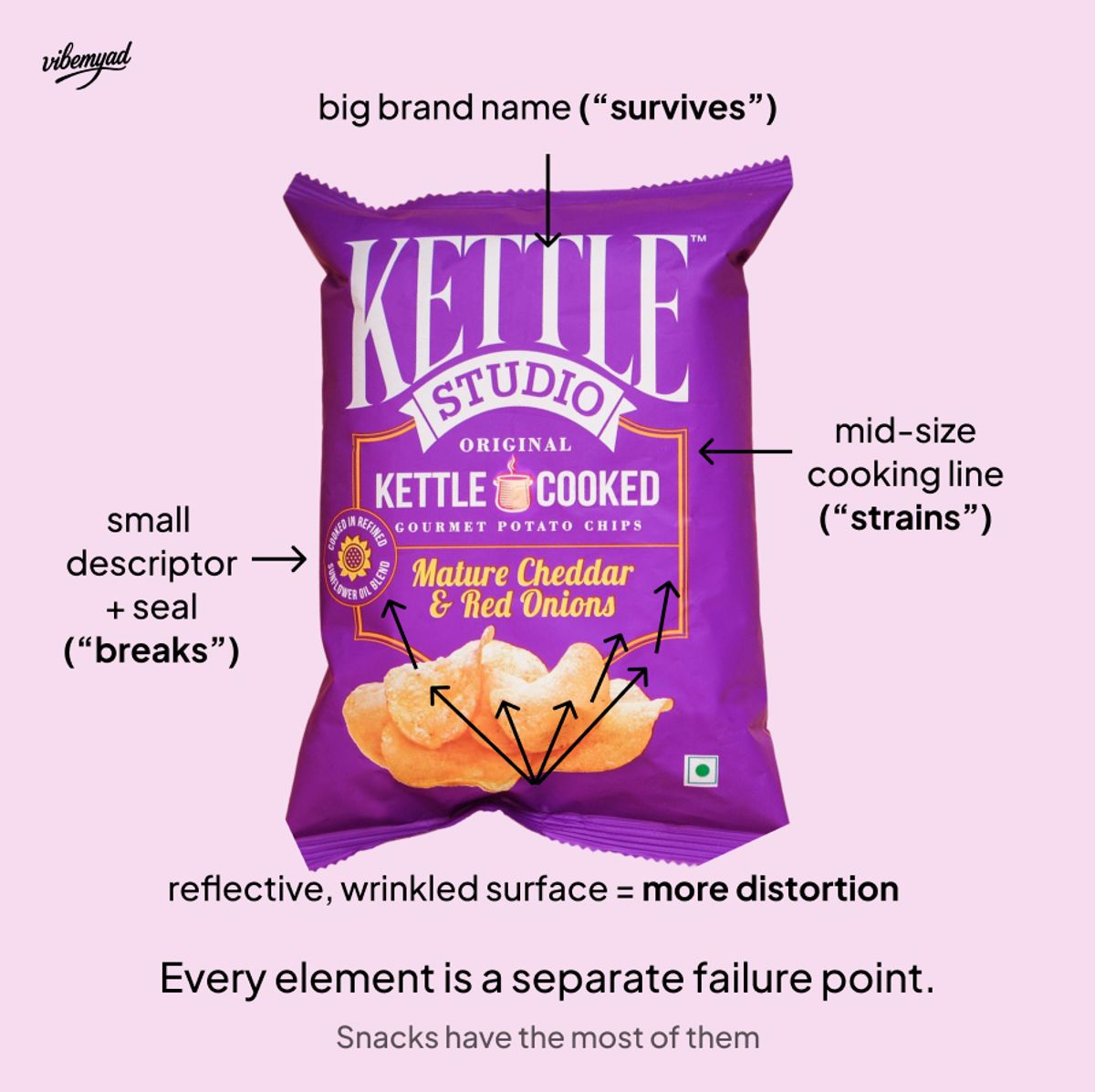 Annotated chips bag showing large brand text marked as surviving, mid-size text marked as straining, and small flavor and seal text marked as breaking, with the foil creases and glare labeled as surfaces that increase text distortion.