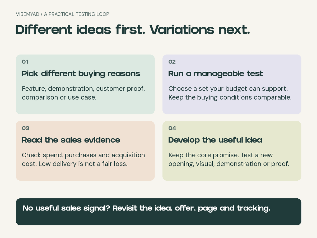 Four-step testing guide: choose different buying reasons, run a manageable test, evaluate sales evidence and develop variations.