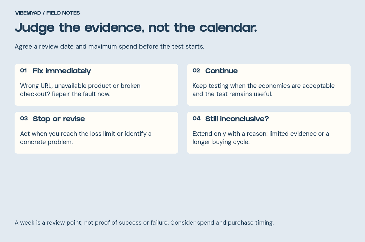 Review ad tests using faults, economics, loss limits and evidence; continue, revise or mark the result inconclusive.