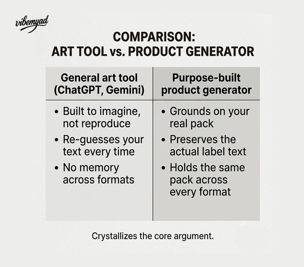 Two-column comparison contrasting a general art tool that imagines and re-guesses text with no cross-format memory against a purpose-built product generator that grounds on the real pack, preserves the label text, and stays consistent across formats.