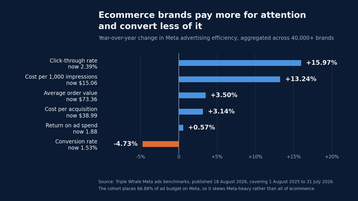 Diverging bar chart of year-over-year change in Meta advertising efficiency: click-through rate up 15.97 percent, cost per 1,000 impressions up 13.24 percent, average order value up 3.50 percent, cost per acquisition up 3.14 percent, return on ad spend up 0.57 percent, conversion rate down 4.73 percent