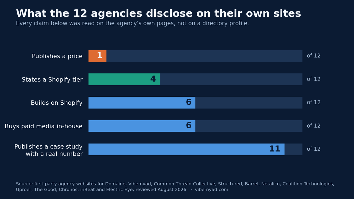 Bar chart showing that of 12 Shopify marketing agencies, 11 publish a case study with a real number, 6 buy paid media in-house, 6 build on Shopify, 4 state a Shopify directory tier and only 1 publishes a price