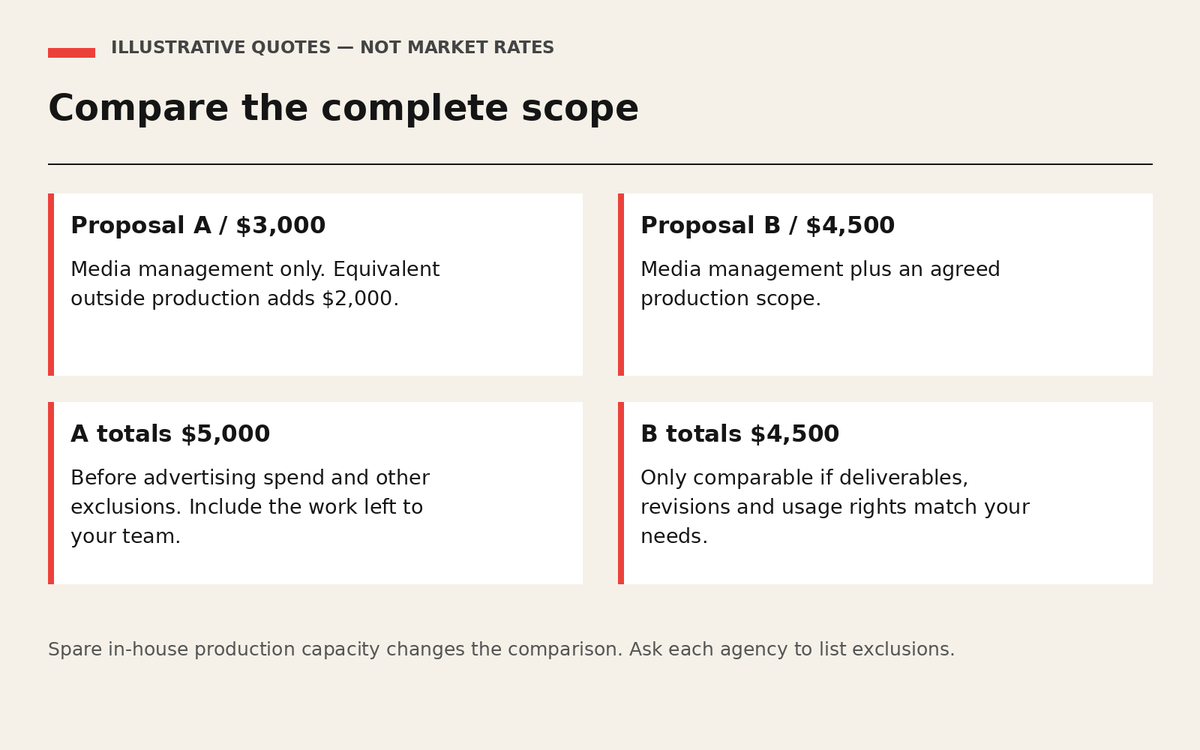 Illustrative agency quotes: $3,000 management plus $2,000 production totals $5,000; an equivalent bundle costs $4,500.