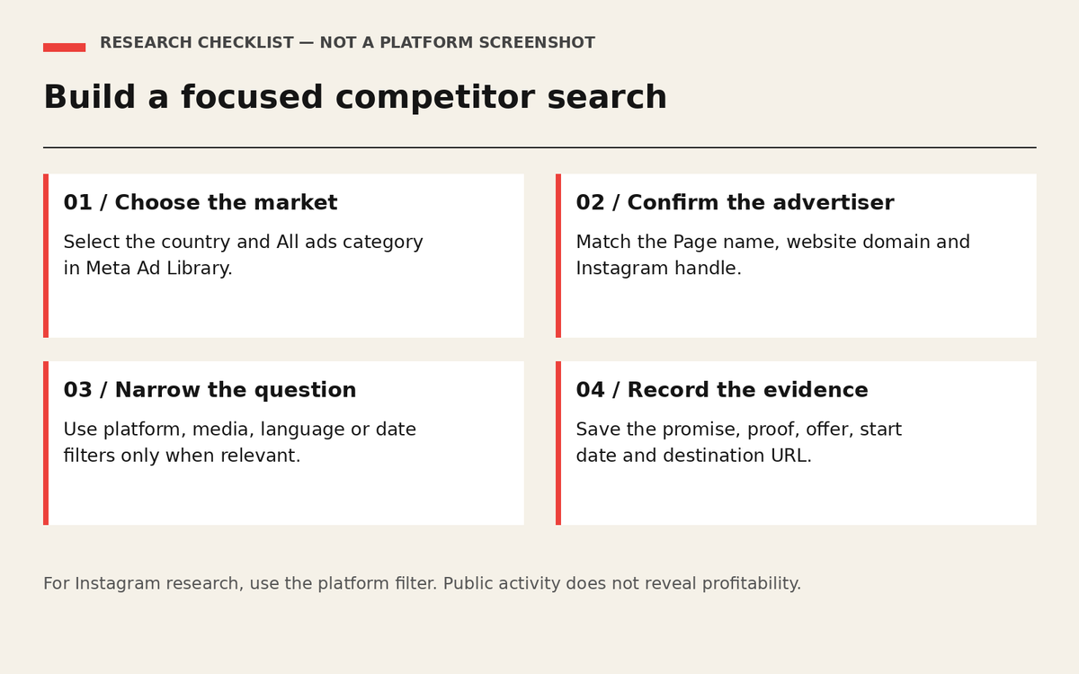 Competitor research checklist: select market, confirm advertiser, narrow filters and record evidence.