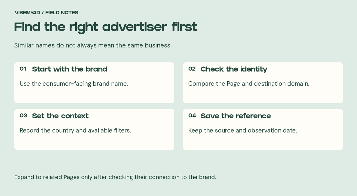 Find the right advertiser first Start with the brand: Use the consumer-facing brand name. Check the identity: Compare the Page and destination domain. Set the context: Record the country and available filters. Save the reference: Keep the source and observation date.