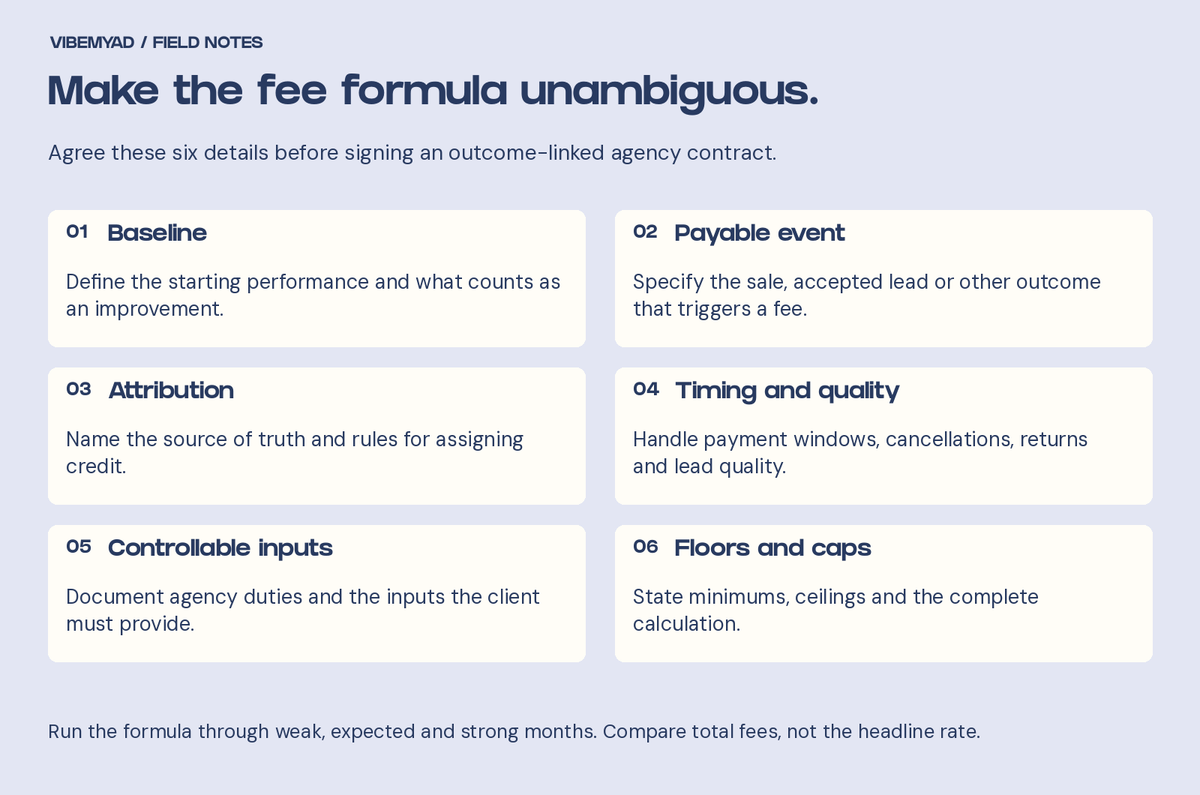 Performance-fee contract checklist: baseline, payable event, attribution, timing and quality, controllable inputs, floors and caps.