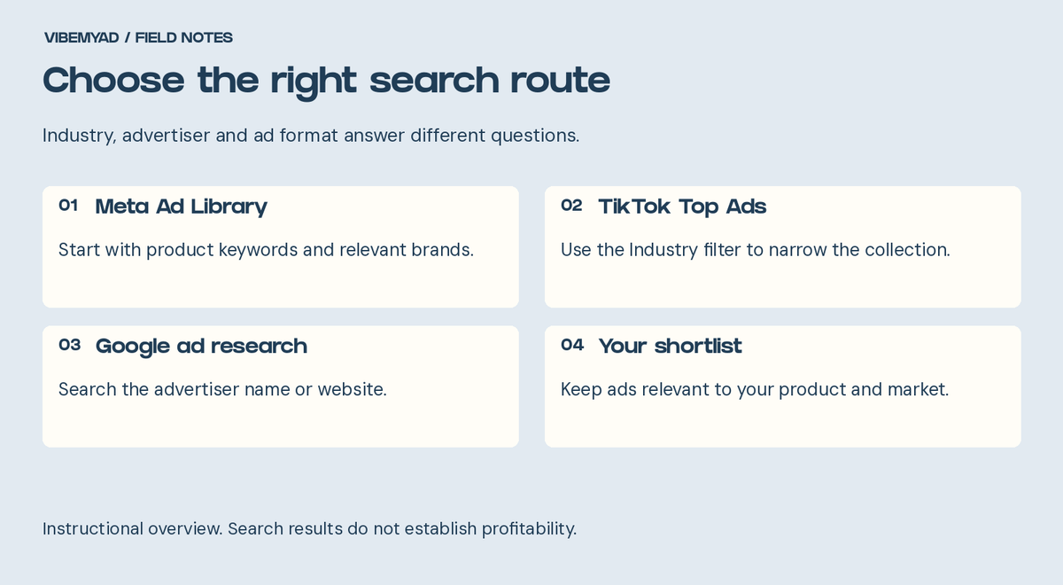 Meta uses keyword and advertiser search; TikTok Top Ads offers an Industry filter; Google supports advertiser and website searches.