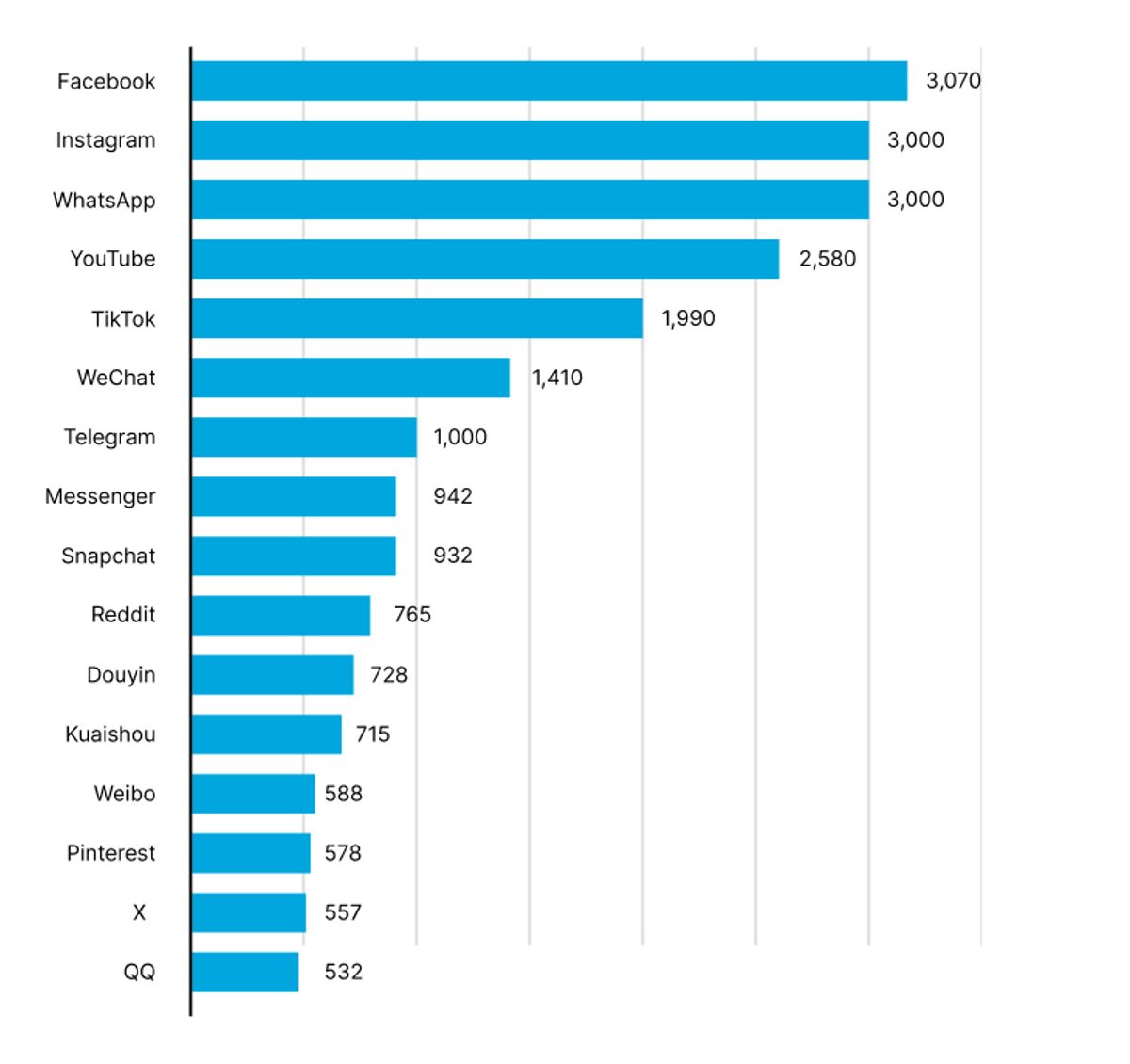 Most used social networks as of 2025