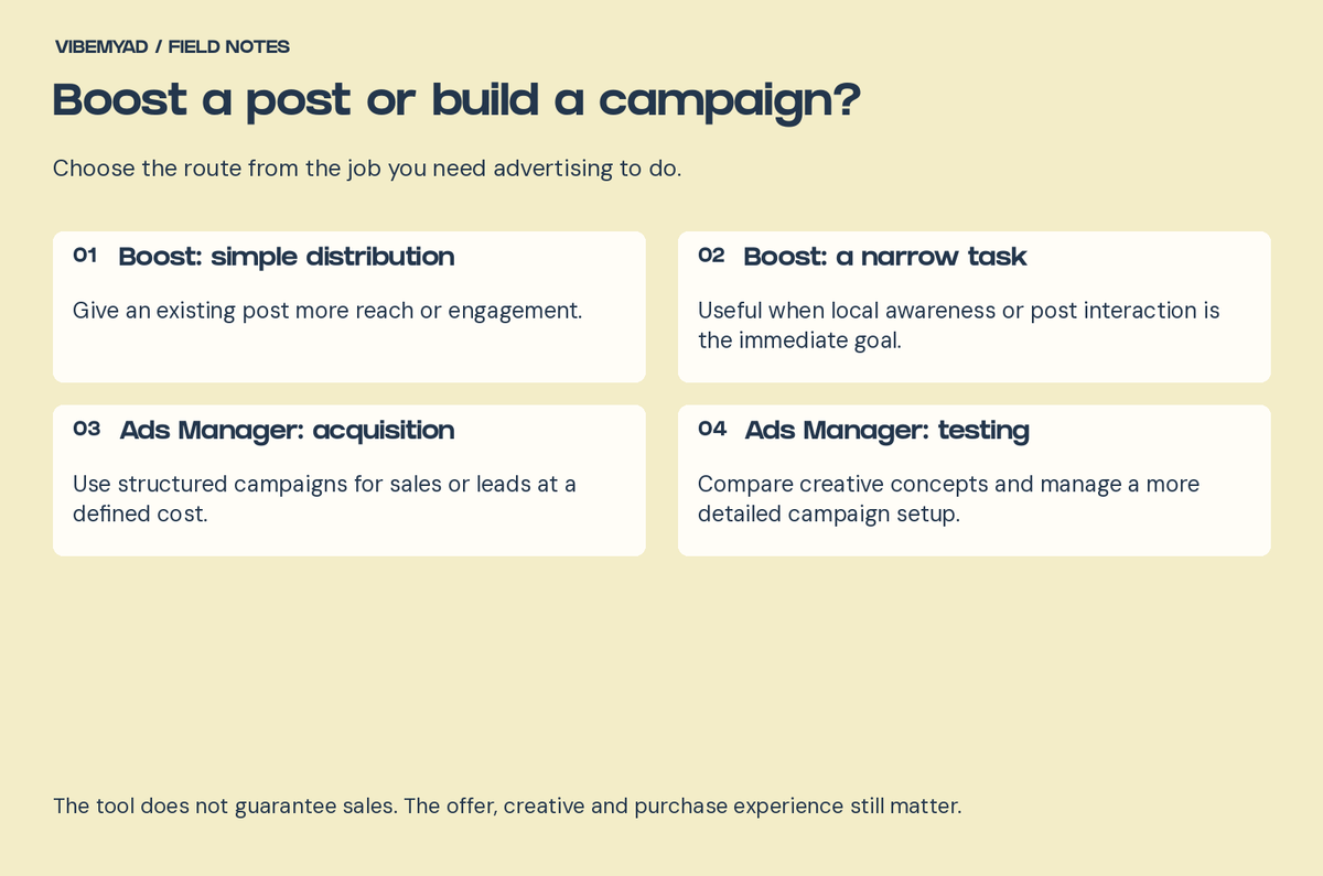 Boost an existing post for simple distribution; use Ads Manager for structured customer acquisition and testing.