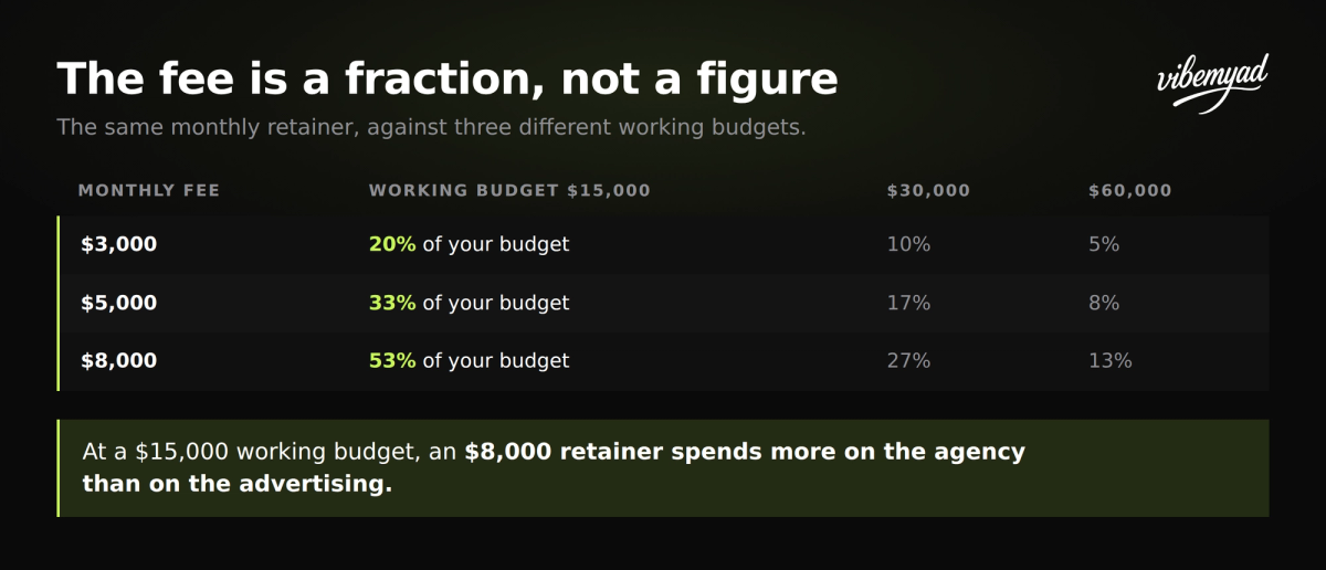 Table showing a $3,000, $5,000 and $8,000 monthly agency fee as a percentage of a $15,000, $30,000 and $60,000 working budget