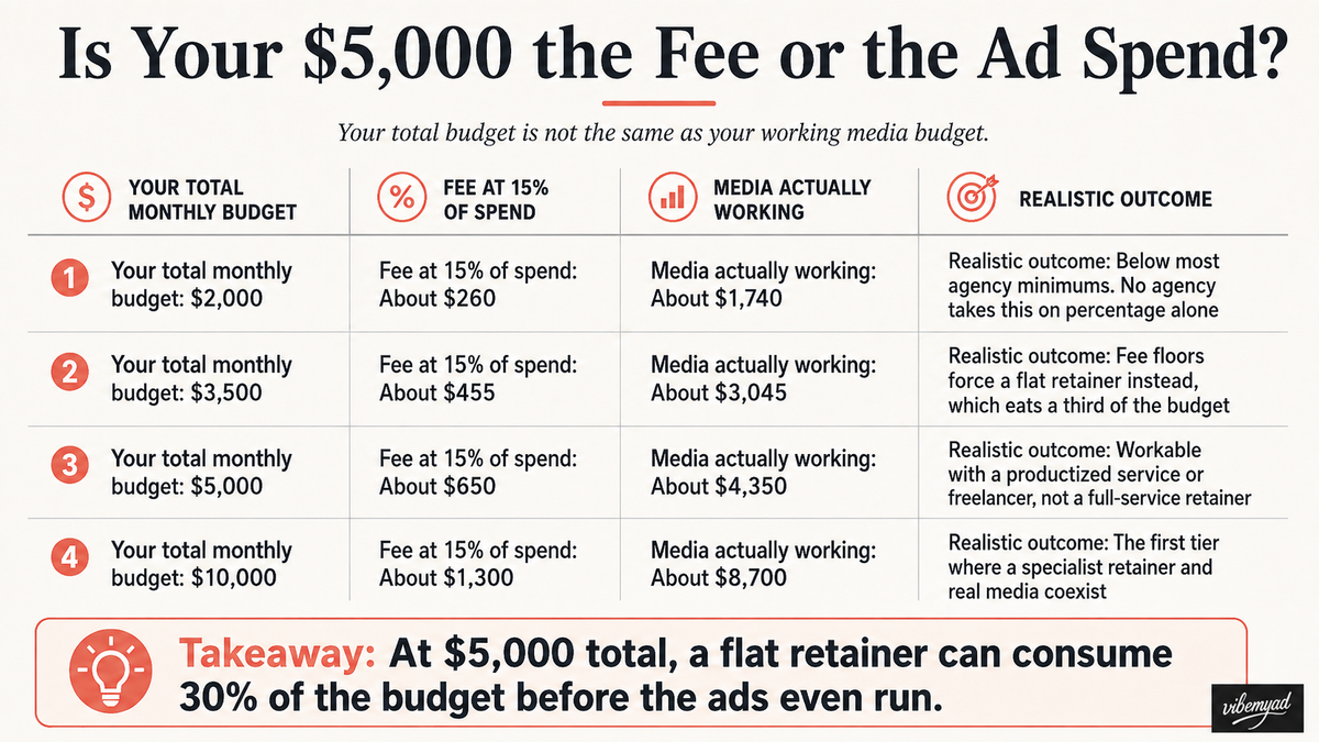 Is Your $5,000 the Fee or the Ad Spend?