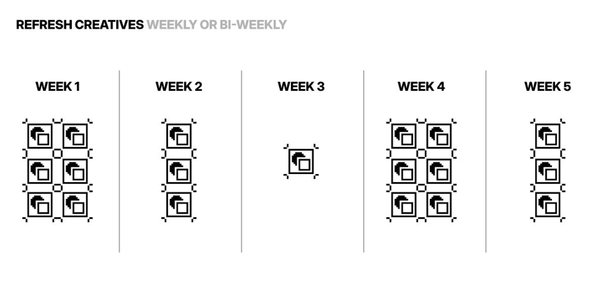 Refresh Creatives Weekly or Bi-weekly