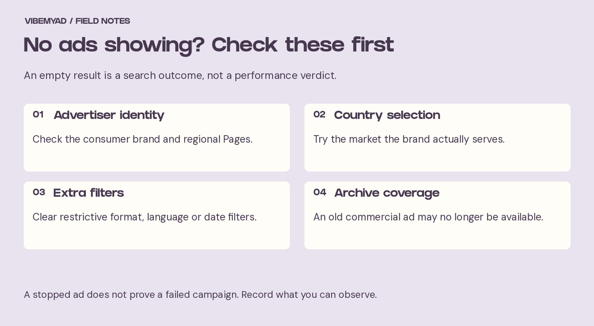 Check advertiser identity, country, filters and archive coverage when no ads appear.