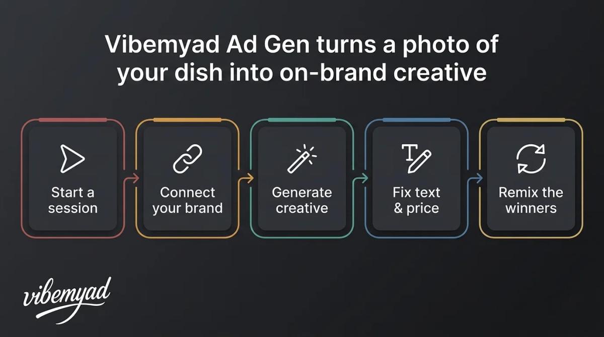Vibemyad Ad Gen turns a photo of your dish into on-brand creative
