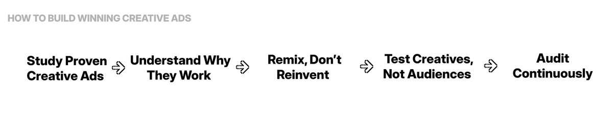 How to Build Winning Creatives