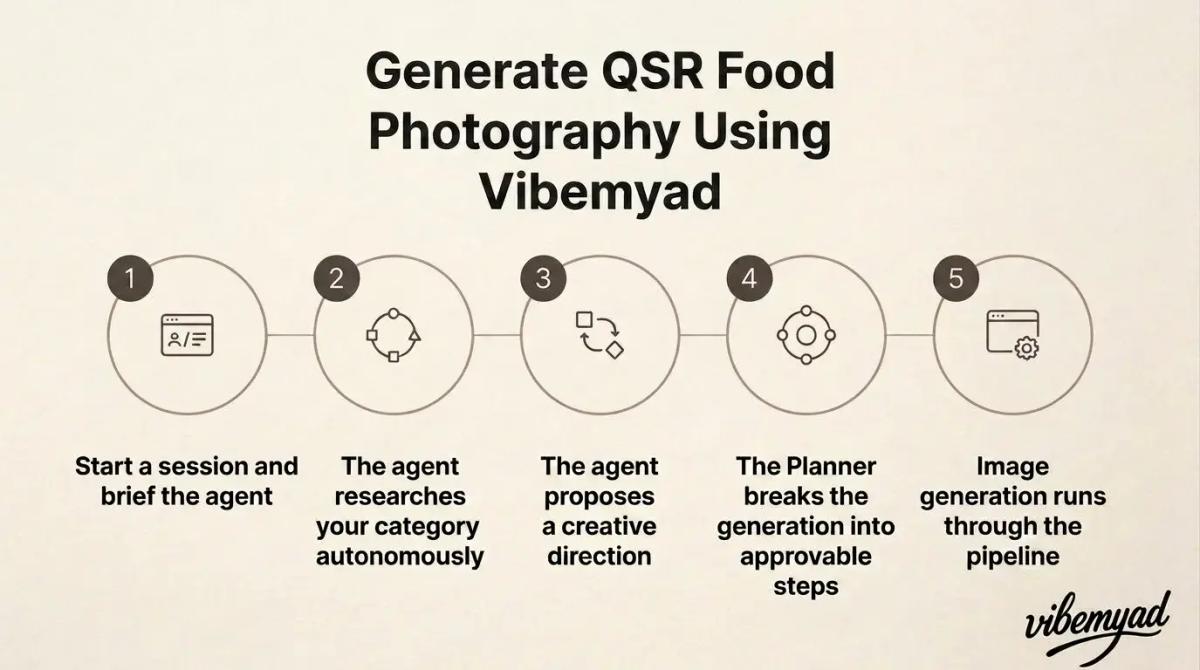 Generate QSR Food Photography using Vibemyad