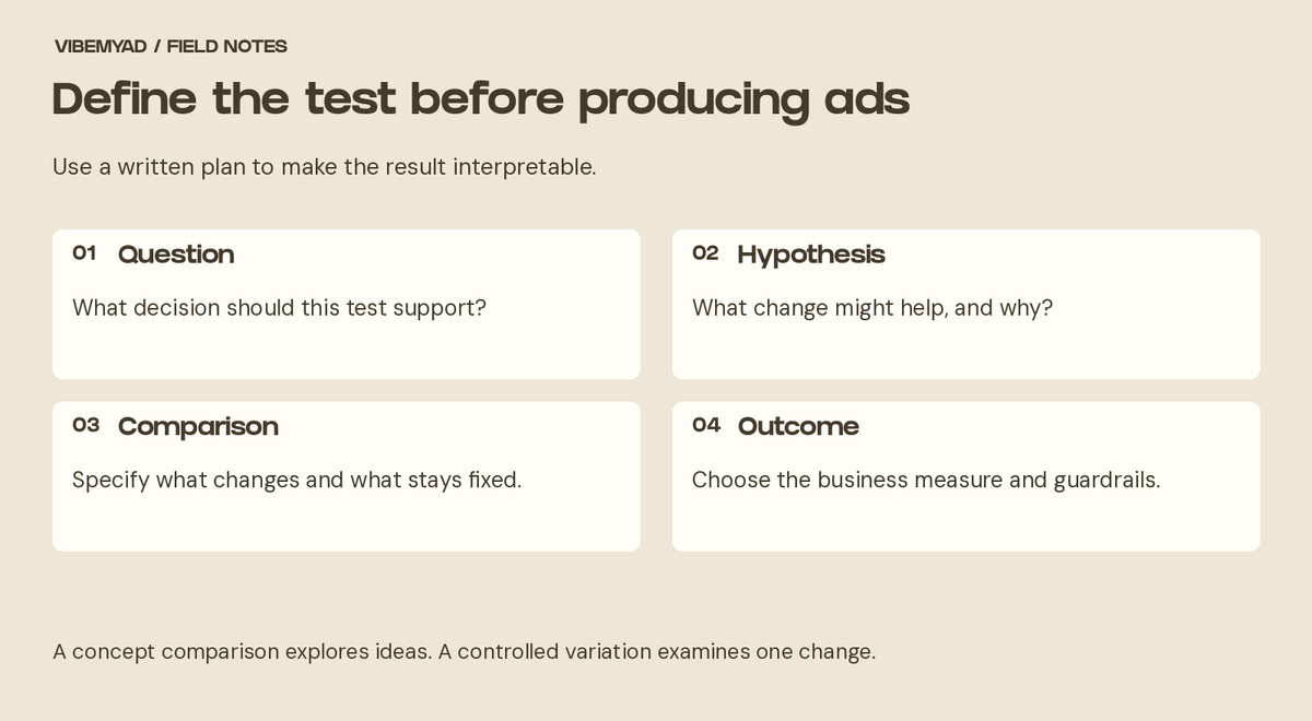 Define the test before producing ads Question: What decision should this test support? Hypothesis: What change might help, and why? Comparison: Specify what changes and what stays fixed. Outcome: Choose the business measure and guardrails.