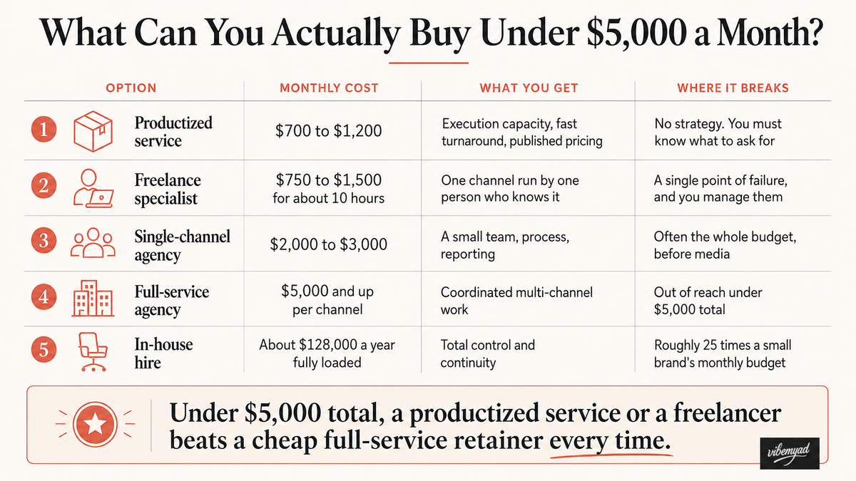 What Can You Actually Buy Under $5,000 a Month?