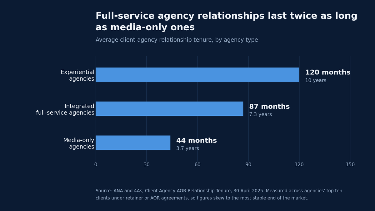 Bar chart showing average client-agency tenure by agency type: media-only agencies 44 months, integrated full-service agencies 87 months, experiential agencies 120 months