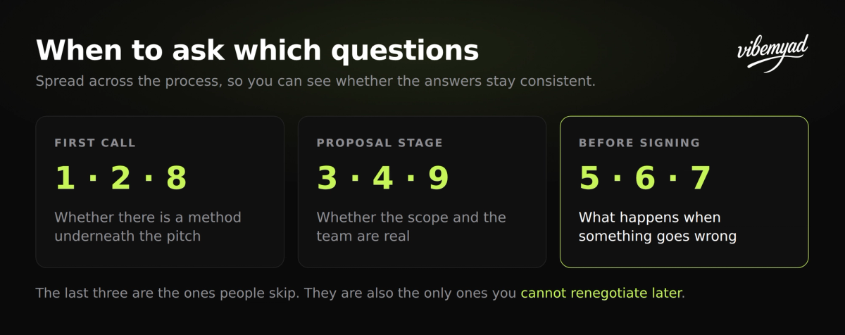 Three stages showing which of the nine questions to ask on the first call, at proposal stage and before signing