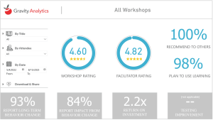 The Science of Learning Returns: How We Measure Real ROI at Gravity Learning