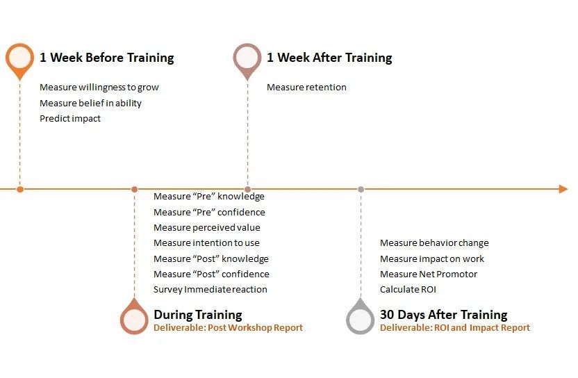The Ultimate Guide to Measuring Learning and ROI