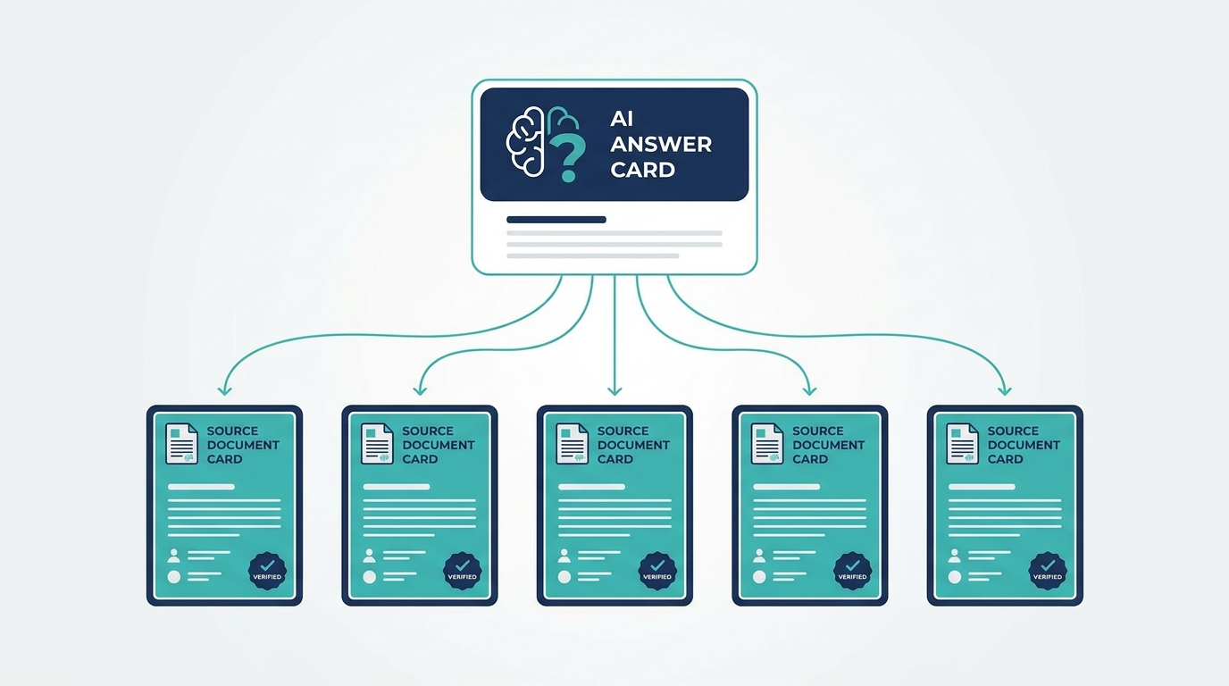 Diagram linking an AI answer to its approved source documents