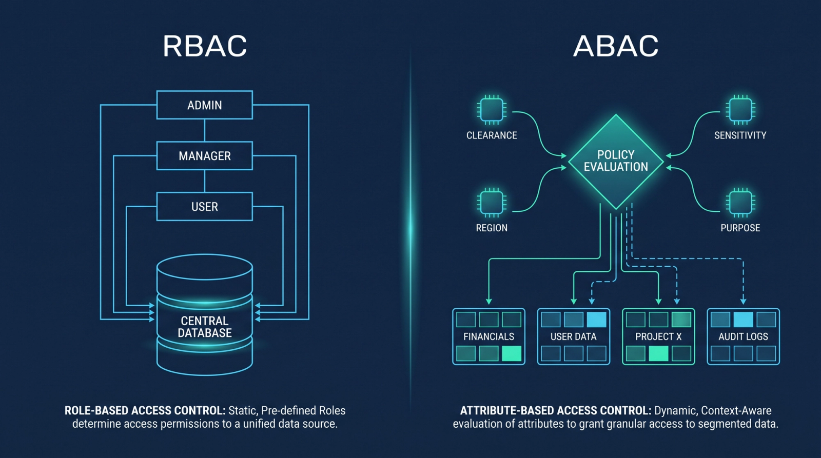 Side by side comparison of static RBAC role boxes and dynamic ABAC attribute evaluation before data access
