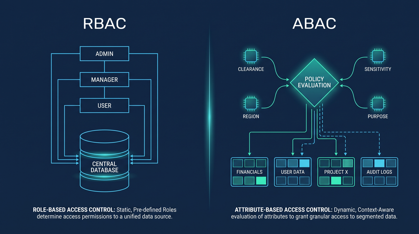 Side by side comparison of static RBAC role boxes and dynamic ABAC attribute evaluation before data access