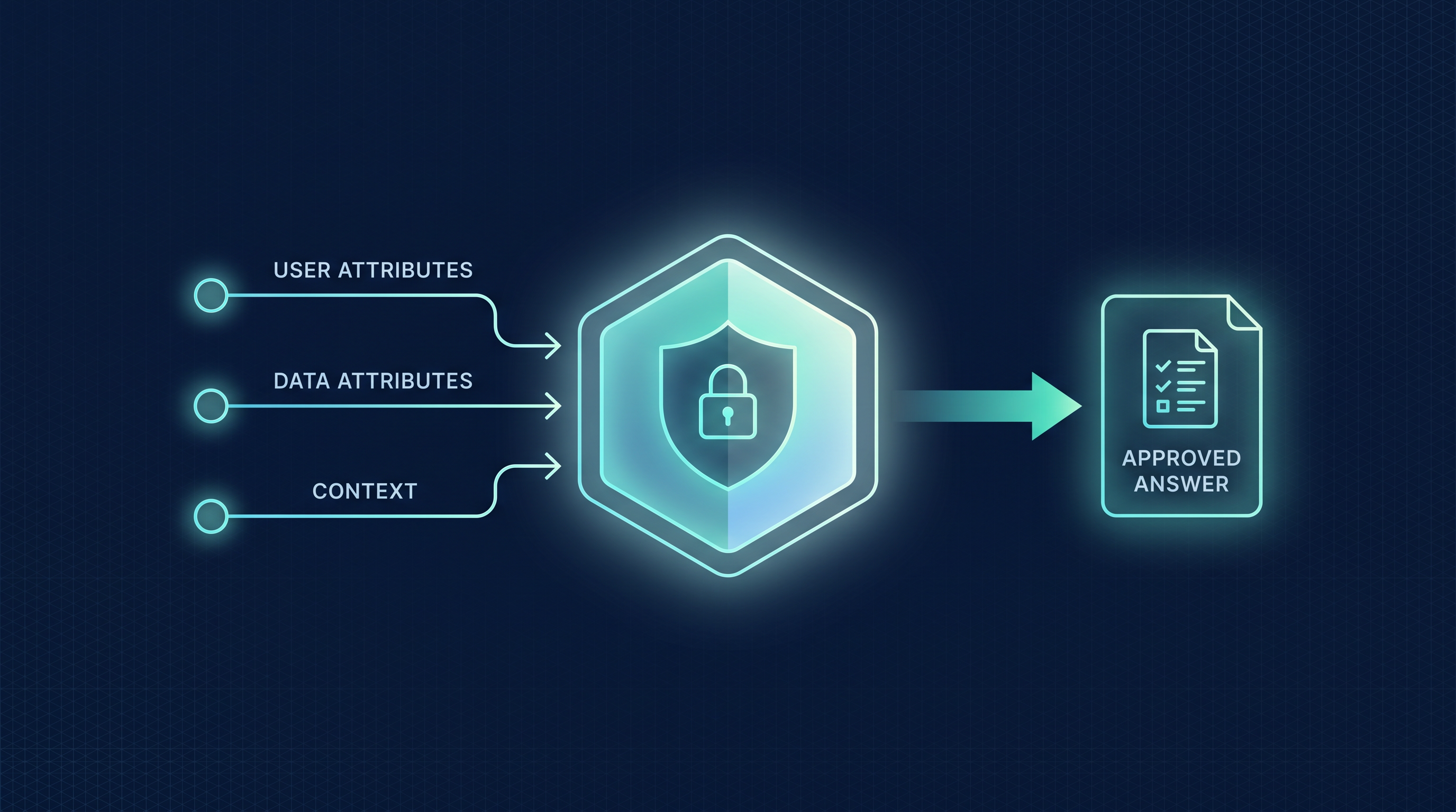 Diagram of attribute based access control evaluating user, data, and context attributes before an AI answer is released