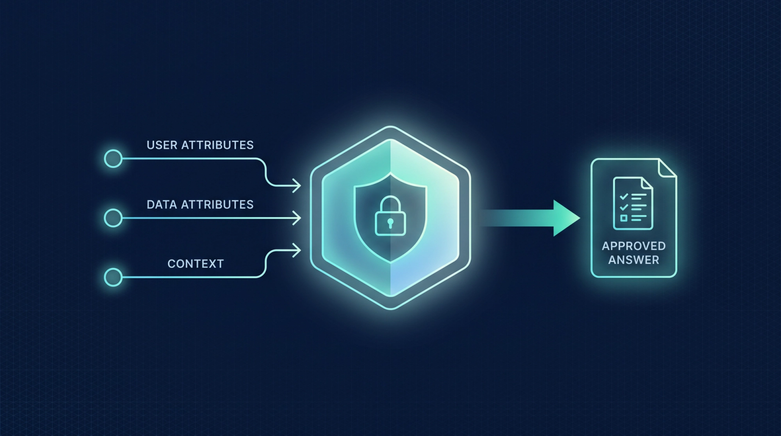 Diagram of attribute based access control evaluating user, data, and context attributes before an AI answer is released
