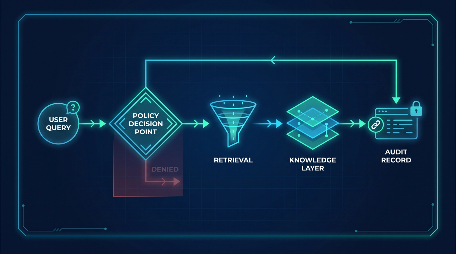 Flow diagram showing a policy decision point filtering AI retrieval before the knowledge layer and writing an audit record
