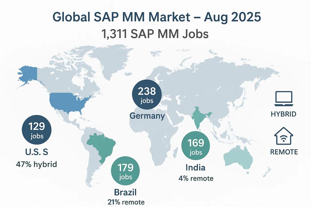 SAP MM Job Market Analysis - August 2025
