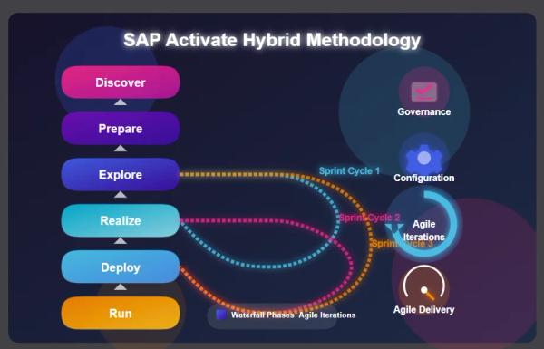 SAP Activate: A Hybrid Waterfall-Agile Framework