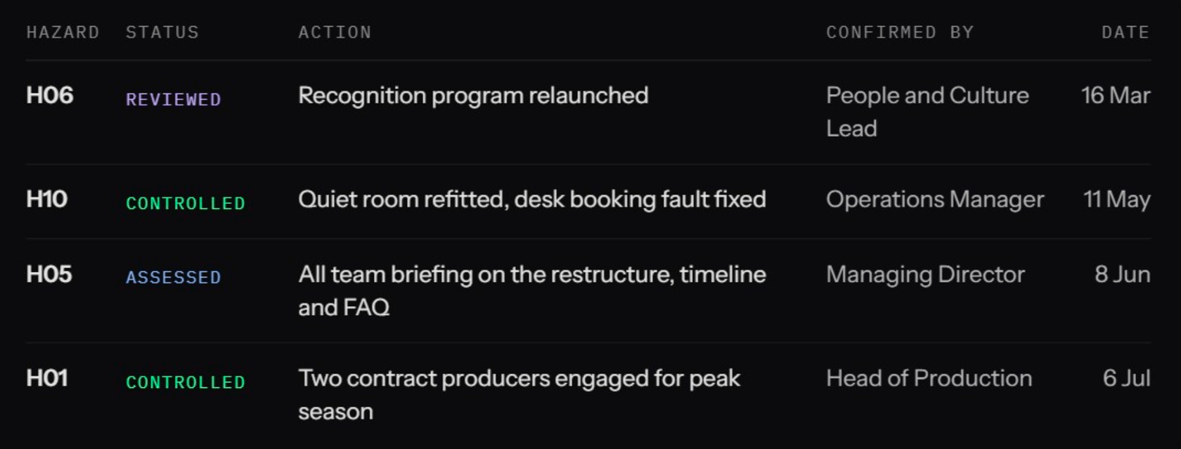 Actions with a named owner. 