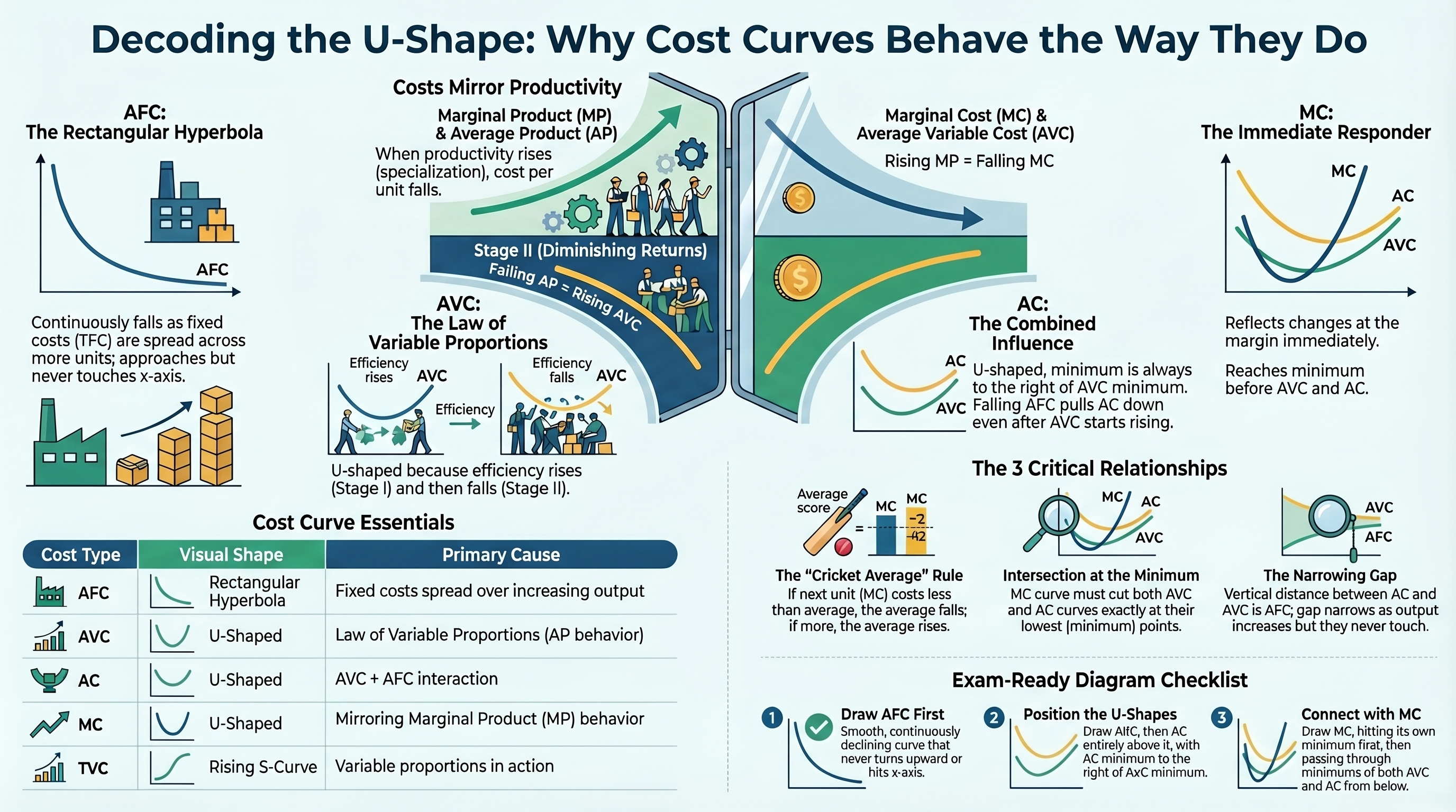 Why Are Cost Curves U-Shaped? MC, AVC & AC Relationships Explained
