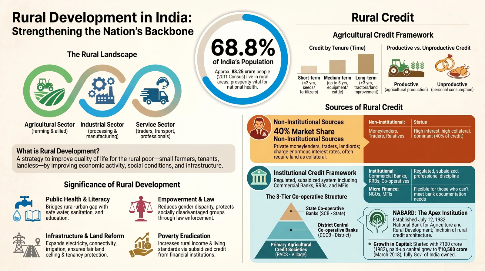 Rural Development in India Class 11 – Meaning, Agricultural Credit and Institutional Sources